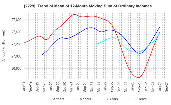 2229 Calbee, Inc.: Trend of Mean of 12-Month Moving Sum of Ordinary Incomes