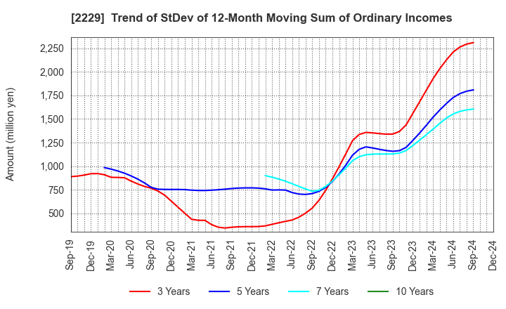 2229 Calbee, Inc.: Trend of StDev of 12-Month Moving Sum of Ordinary Incomes