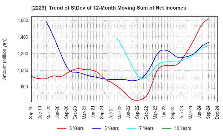 2229 Calbee, Inc.: Trend of StDev of 12-Month Moving Sum of Net Incomes