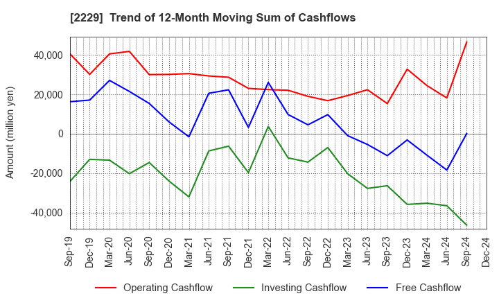 2229 Calbee, Inc.: Trend of 12-Month Moving Sum of Cashflows