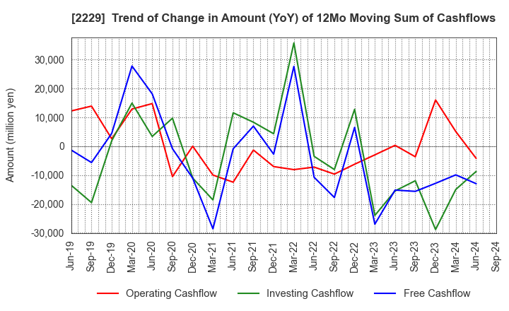 2229 Calbee, Inc.: Trend of Change in Amount (YoY) of 12Mo Moving Sum of Cashflows