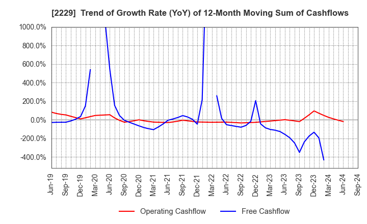 2229 Calbee, Inc.: Trend of Growth Rate (YoY) of 12-Month Moving Sum of Cashflows