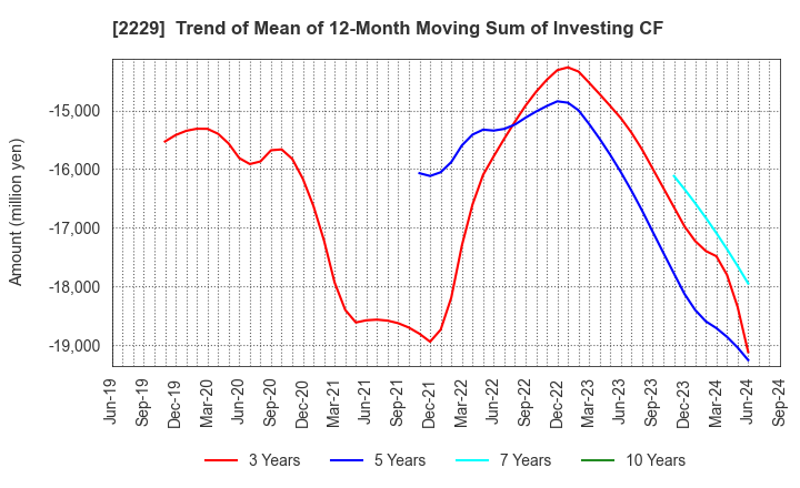 2229 Calbee, Inc.: Trend of Mean of 12-Month Moving Sum of Investing CF