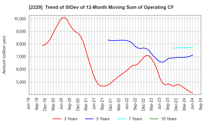 2229 Calbee, Inc.: Trend of StDev of 12-Month Moving Sum of Operating CF