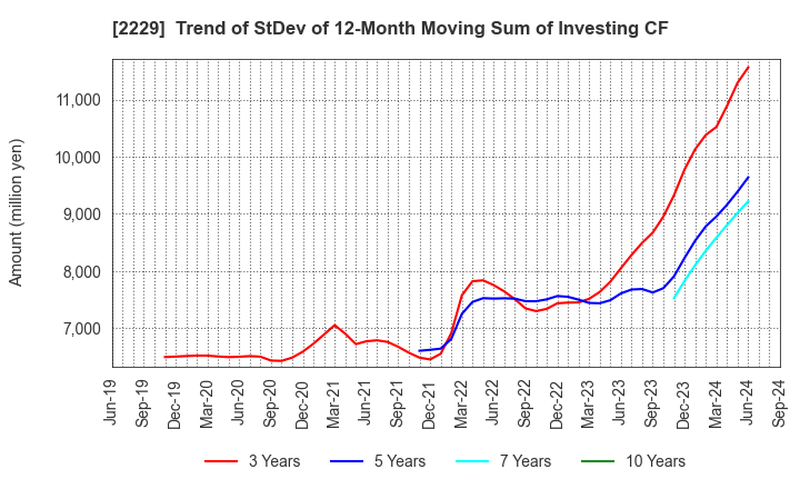 2229 Calbee, Inc.: Trend of StDev of 12-Month Moving Sum of Investing CF