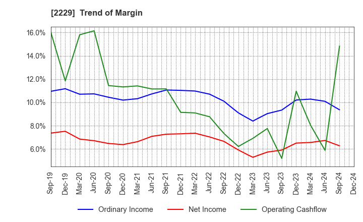 2229 Calbee, Inc.: Trend of Margin