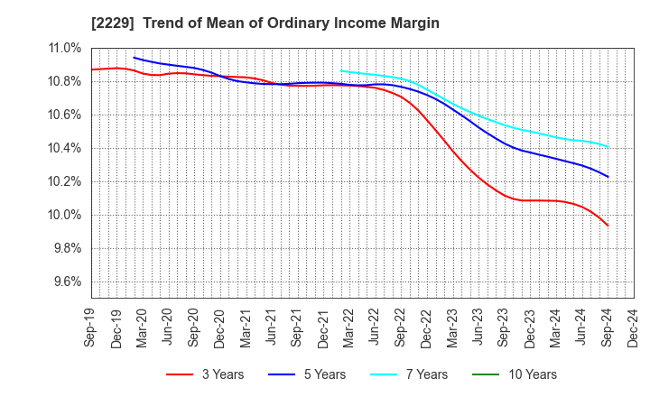 2229 Calbee, Inc.: Trend of Mean of Ordinary Income Margin