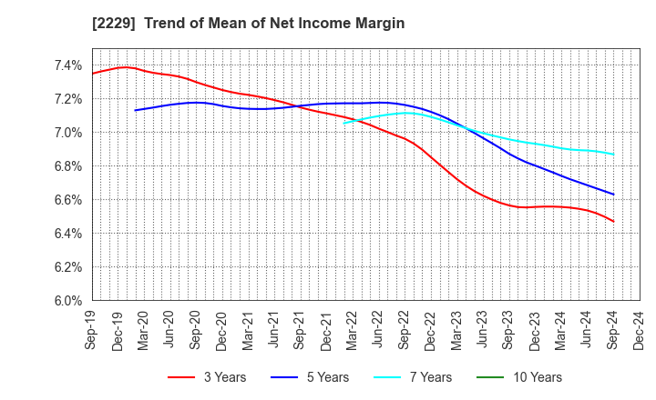 2229 Calbee, Inc.: Trend of Mean of Net Income Margin