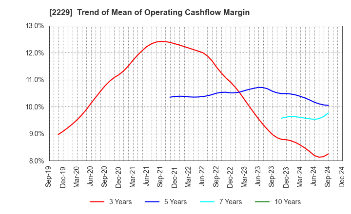 2229 Calbee, Inc.: Trend of Mean of Operating Cashflow Margin