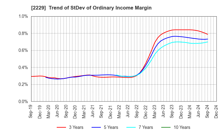 2229 Calbee, Inc.: Trend of StDev of Ordinary Income Margin