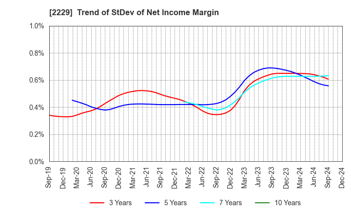 2229 Calbee, Inc.: Trend of StDev of Net Income Margin