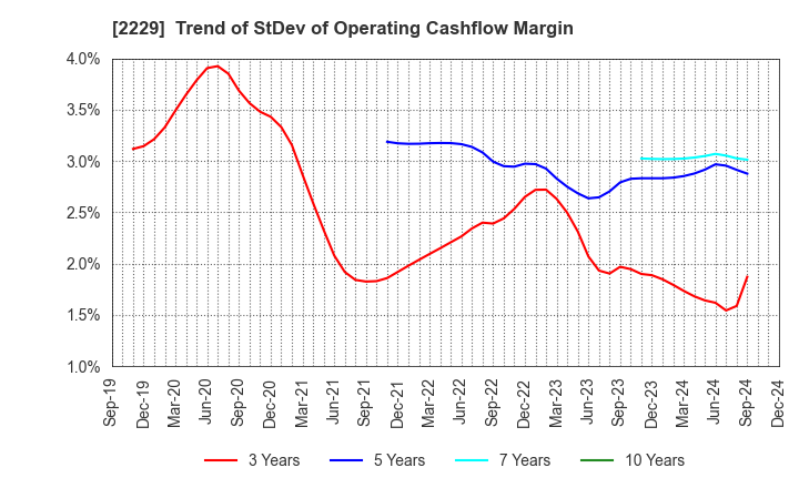 2229 Calbee, Inc.: Trend of StDev of Operating Cashflow Margin