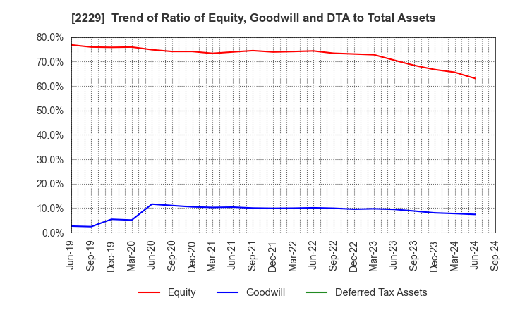 2229 Calbee, Inc.: Trend of Ratio of Equity, Goodwill and DTA to Total Assets