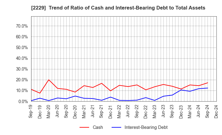 2229 Calbee, Inc.: Trend of Ratio of Cash and Interest-Bearing Debt to Total Assets