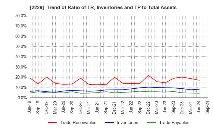 2229 Calbee, Inc.: Trend of Ratio of TR, Inventories and TP to Total Assets