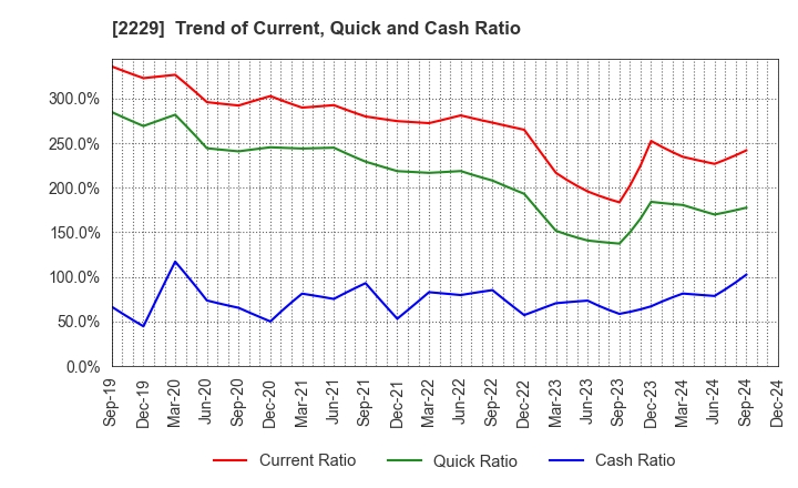 2229 Calbee, Inc.: Trend of Current, Quick and Cash Ratio