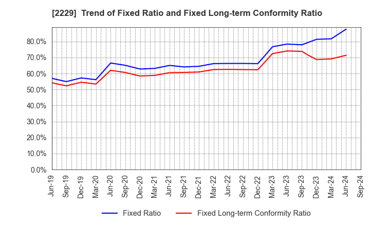 2229 Calbee, Inc.: Trend of Fixed Ratio and Fixed Long-term Conformity Ratio