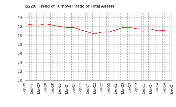 2229 Calbee, Inc.: Trend of Turnover Ratio of Total Assets