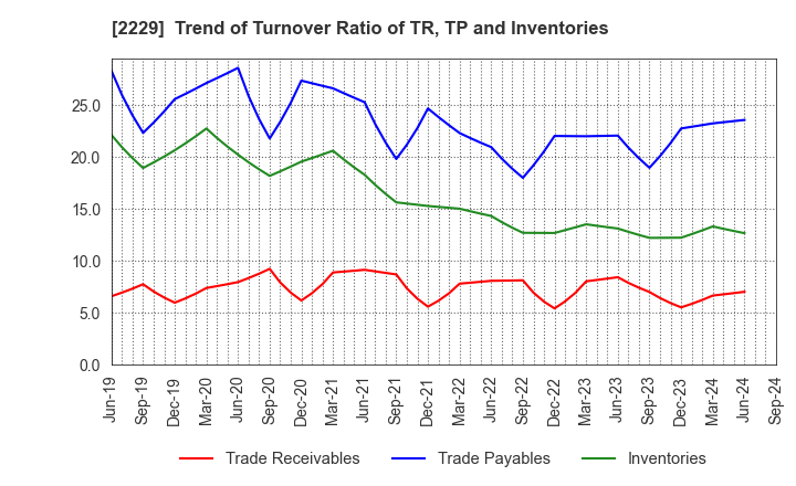 2229 Calbee, Inc.: Trend of Turnover Ratio of TR, TP and Inventories