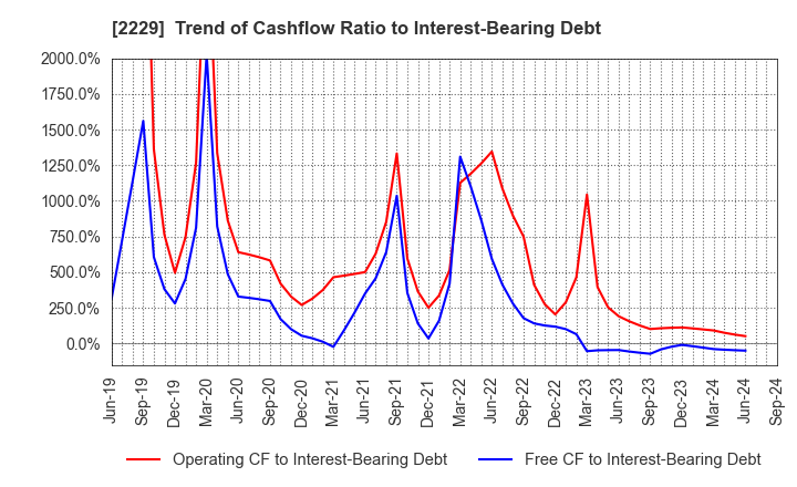 2229 Calbee, Inc.: Trend of Cashflow Ratio to Interest-Bearing Debt