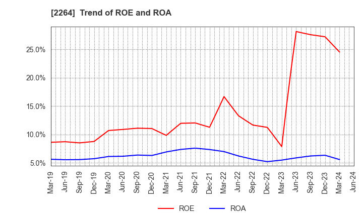 2264 MORINAGA MILK INDUSTRY CO.,LTD.: Trend of ROE and ROA