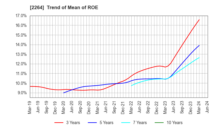 2264 MORINAGA MILK INDUSTRY CO.,LTD.: Trend of Mean of ROE