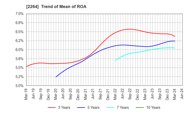 2264 MORINAGA MILK INDUSTRY CO.,LTD.: Trend of Mean of ROA