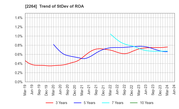 2264 MORINAGA MILK INDUSTRY CO.,LTD.: Trend of StDev of ROA