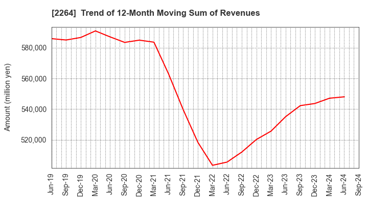 2264 MORINAGA MILK INDUSTRY CO.,LTD.: Trend of 12-Month Moving Sum of Revenues