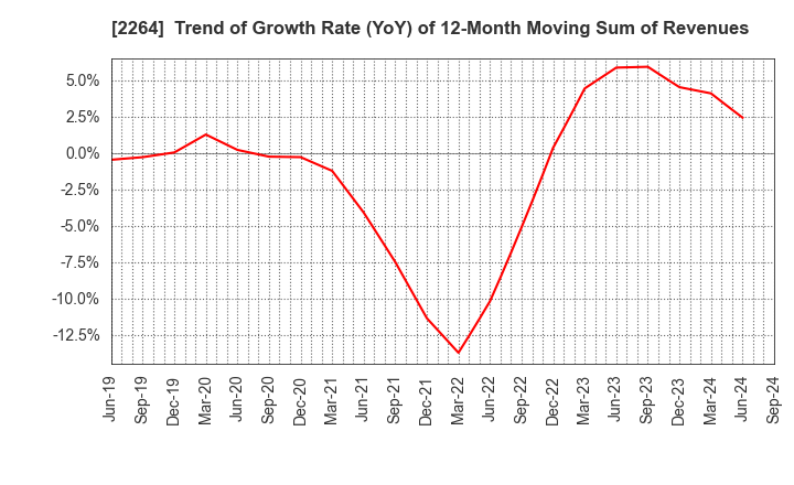 2264 MORINAGA MILK INDUSTRY CO.,LTD.: Trend of Growth Rate (YoY) of 12-Month Moving Sum of Revenues