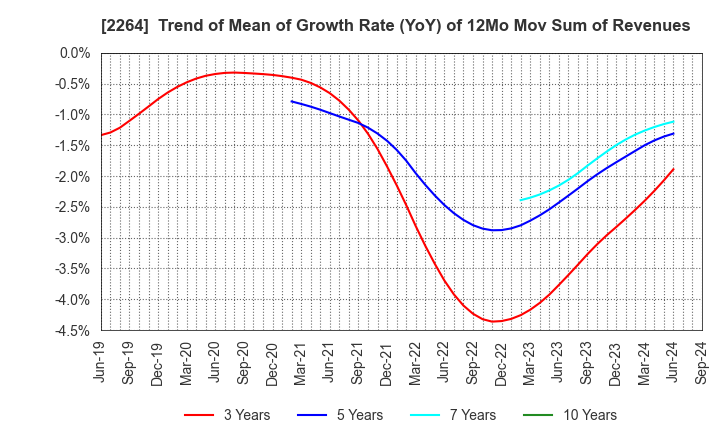 2264 MORINAGA MILK INDUSTRY CO.,LTD.: Trend of Mean of Growth Rate (YoY) of 12Mo Mov Sum of Revenues