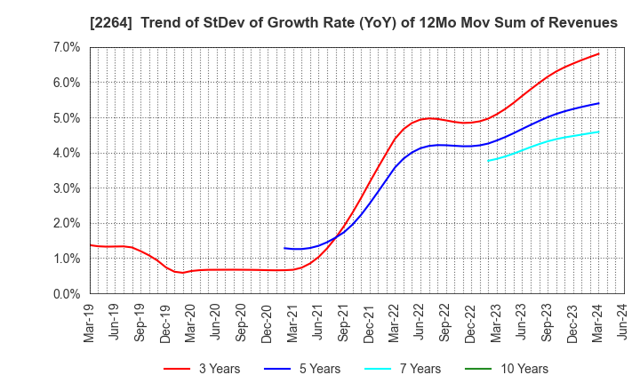 2264 MORINAGA MILK INDUSTRY CO.,LTD.: Trend of StDev of Growth Rate (YoY) of 12Mo Mov Sum of Revenues