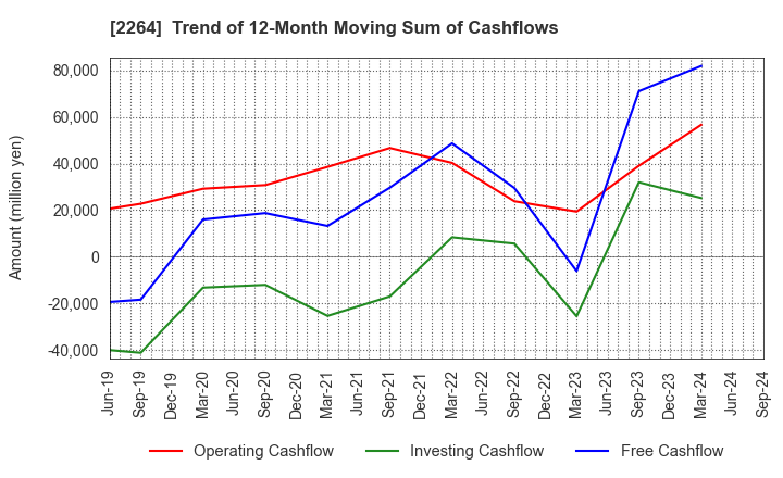 2264 MORINAGA MILK INDUSTRY CO.,LTD.: Trend of 12-Month Moving Sum of Cashflows