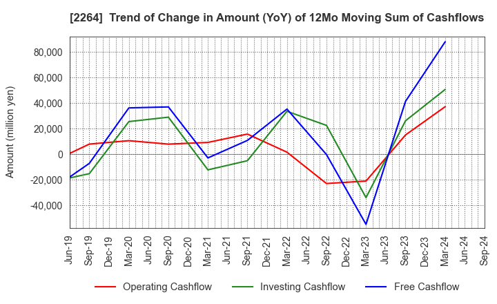 2264 MORINAGA MILK INDUSTRY CO.,LTD.: Trend of Change in Amount (YoY) of 12Mo Moving Sum of Cashflows