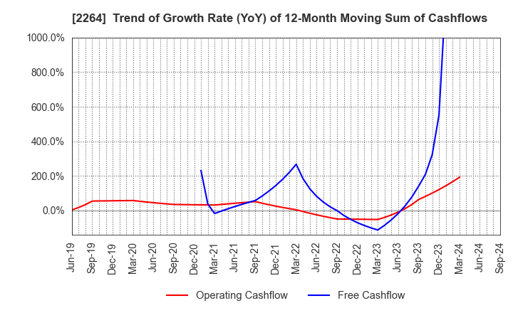 2264 MORINAGA MILK INDUSTRY CO.,LTD.: Trend of Growth Rate (YoY) of 12-Month Moving Sum of Cashflows