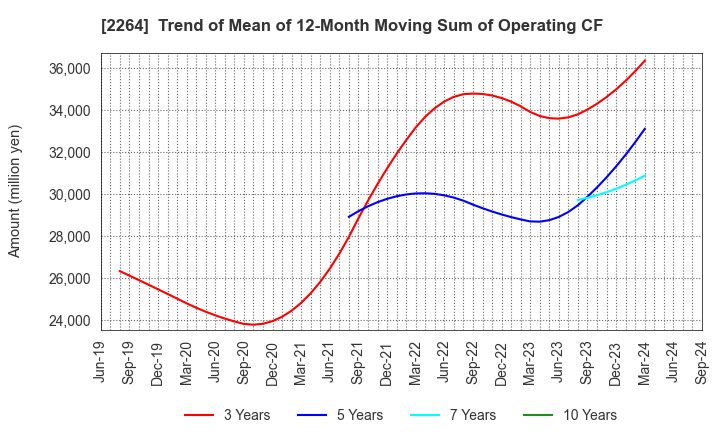 2264 MORINAGA MILK INDUSTRY CO.,LTD.: Trend of Mean of 12-Month Moving Sum of Operating CF