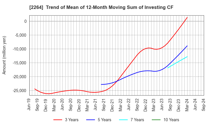 2264 MORINAGA MILK INDUSTRY CO.,LTD.: Trend of Mean of 12-Month Moving Sum of Investing CF