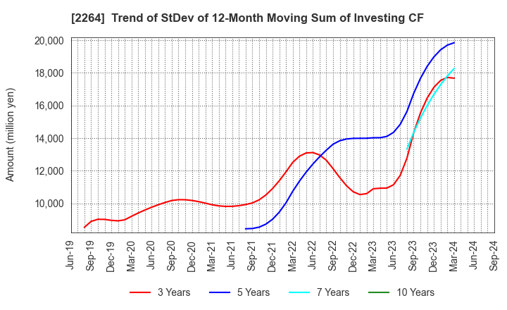 2264 MORINAGA MILK INDUSTRY CO.,LTD.: Trend of StDev of 12-Month Moving Sum of Investing CF