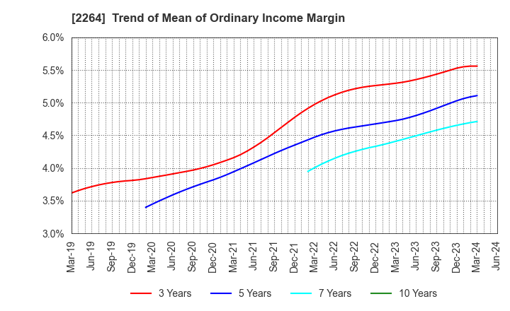 2264 MORINAGA MILK INDUSTRY CO.,LTD.: Trend of Mean of Ordinary Income Margin