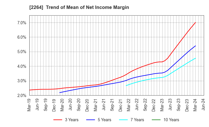 2264 MORINAGA MILK INDUSTRY CO.,LTD.: Trend of Mean of Net Income Margin