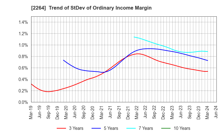 2264 MORINAGA MILK INDUSTRY CO.,LTD.: Trend of StDev of Ordinary Income Margin