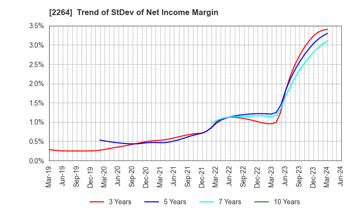 2264 MORINAGA MILK INDUSTRY CO.,LTD.: Trend of StDev of Net Income Margin