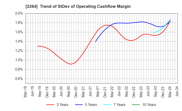 2264 MORINAGA MILK INDUSTRY CO.,LTD.: Trend of StDev of Operating Cashflow Margin