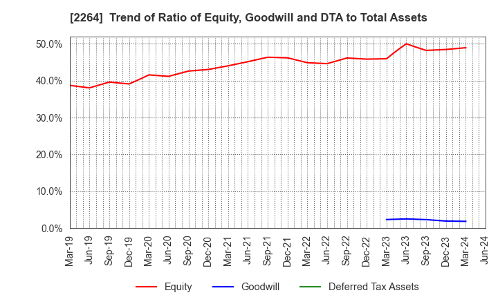 2264 MORINAGA MILK INDUSTRY CO.,LTD.: Trend of Ratio of Equity, Goodwill and DTA to Total Assets