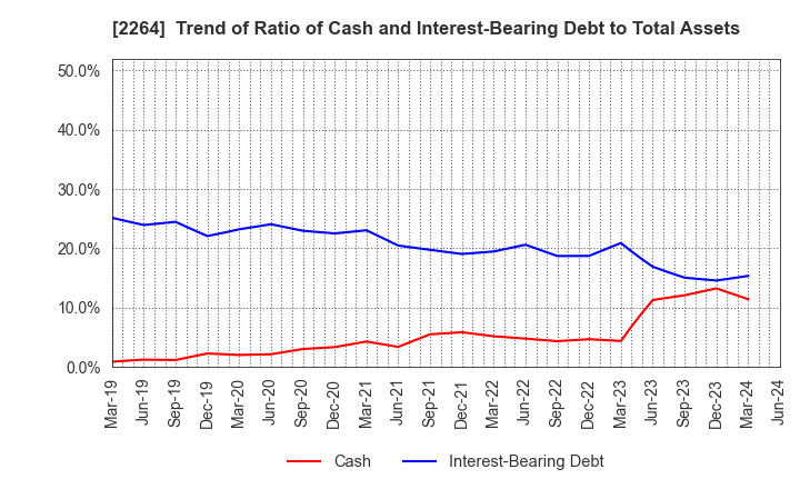 2264 MORINAGA MILK INDUSTRY CO.,LTD.: Trend of Ratio of Cash and Interest-Bearing Debt to Total Assets