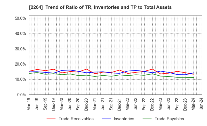 2264 MORINAGA MILK INDUSTRY CO.,LTD.: Trend of Ratio of TR, Inventories and TP to Total Assets