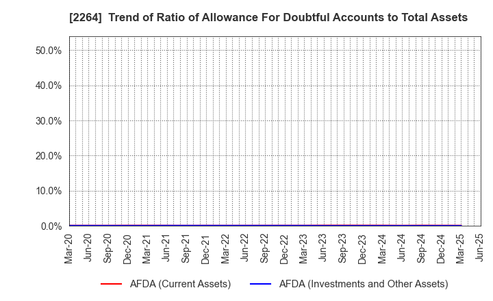 2264 MORINAGA MILK INDUSTRY CO.,LTD.: Trend of Ratio of Allowance For Doubtful Accounts to Total Assets