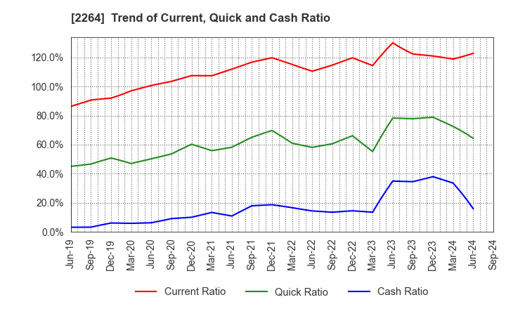 2264 MORINAGA MILK INDUSTRY CO.,LTD.: Trend of Current, Quick and Cash Ratio