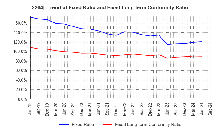 2264 MORINAGA MILK INDUSTRY CO.,LTD.: Trend of Fixed Ratio and Fixed Long-term Conformity Ratio