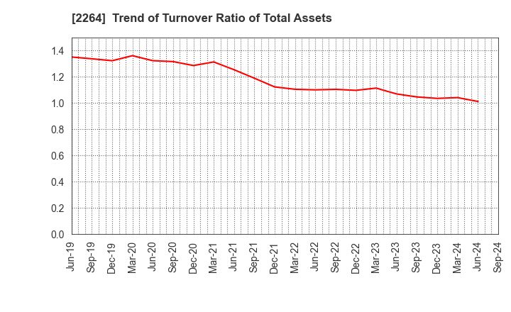 2264 MORINAGA MILK INDUSTRY CO.,LTD.: Trend of Turnover Ratio of Total Assets